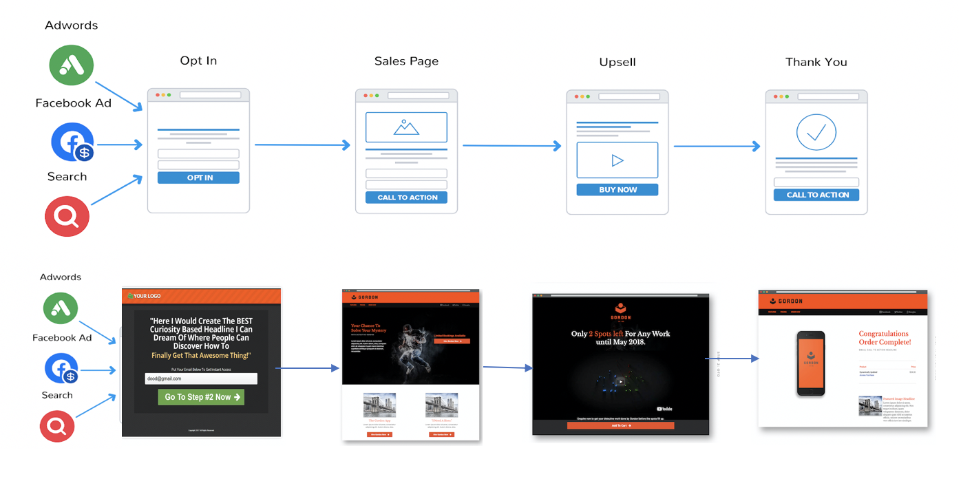 Que es un funnel de venta y porque deberias tener uno si tienes un negocio online